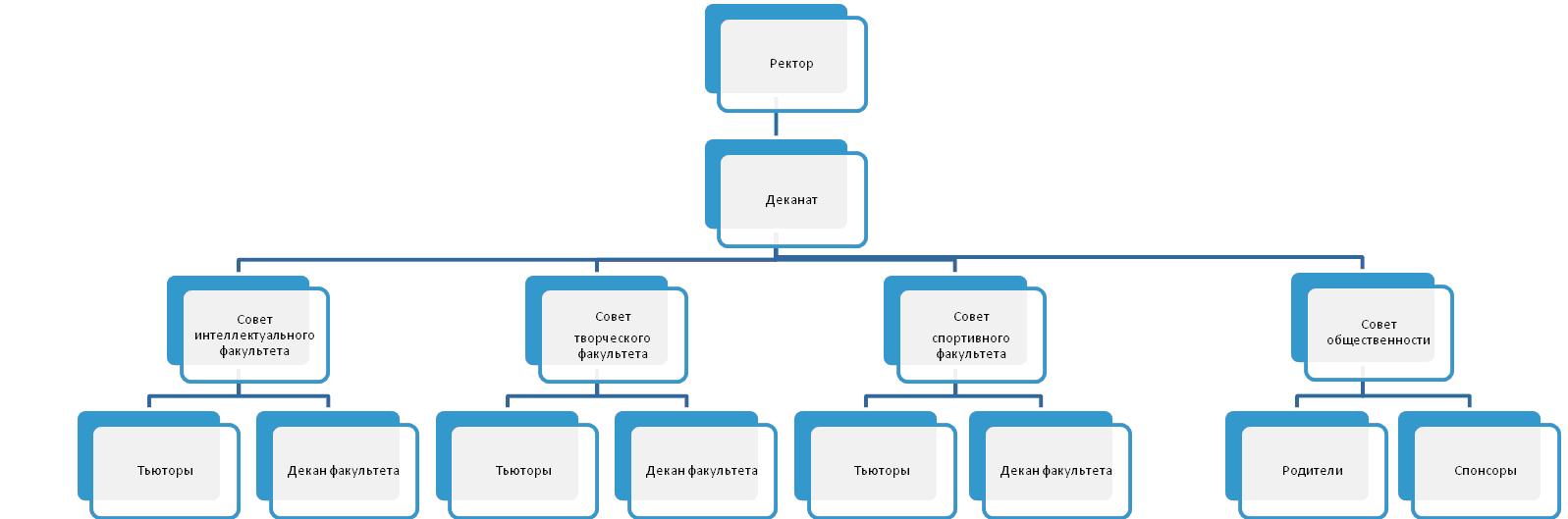 Схема управления программой РОСТ